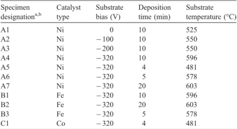 Fig. 1. Effects of substrate bias on SEM images of the as-deposited Ni-assisted nanostructures, (a) 0 V (Specimen A1), (b) 100 V (Specimen A2), (c) 200 V (Specimen A3), and (d) 320 V substrate bias (Specimen A4).