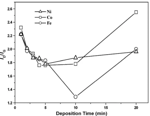 Fig. 6 for deposition times ranging from 4 to 20 min (Specimens A4 to A7). It indicates that the CNTs of 10 min deposition time give the best field emission properties (turn-on field = 5 V/Am, field enhancement factor b = 912), though the I D / I G ratios 