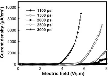 Fig. 7. The field emission characteristics of different activated CNT  emitters before(the full dots)/after(the empty dots) high electric field (11 