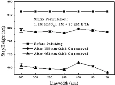 Figure 1. Mechanism of the Cu AFP technique. Figure 2. Effective Cu planarization with an AFP slurry formulated with 1.1