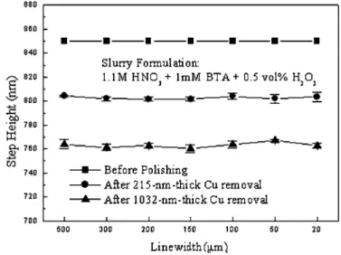 Figure 4. X-ray photoelectron spectra of the Cu surface after polishing with