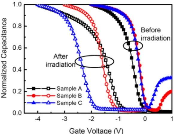 Fig. 4. Capacitance–voltage characteristics of the sample A, B, and C before and after EUV irradition