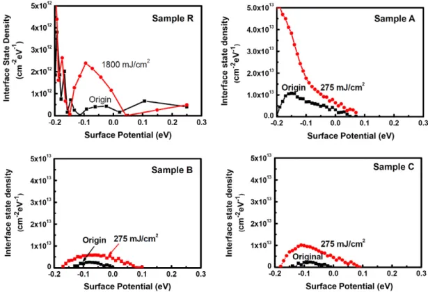 Fig. 5. Energy distribution of interface states extracted by the high frequency C–V method of the samples R, A, B, and C before and after EUV irradiation.