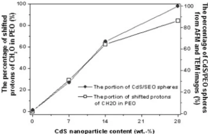 Figure 3. The comparisons between the percentage of shifted CH 2 O protons in PEO (solid dots) and the percentage of CdS/