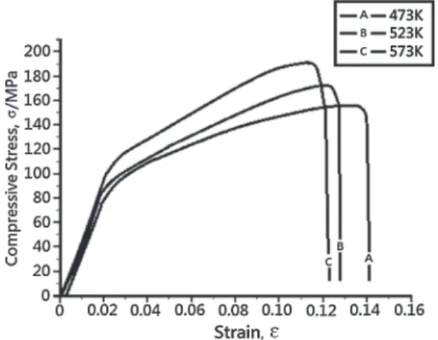 Fig. 10 Results of compression test for samples after 4th pass of ECAE at 473, 523 and 573 K.