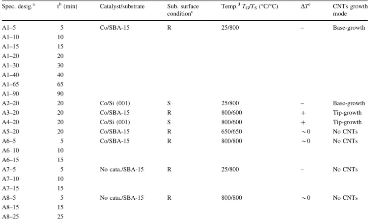 Table 1 Specimen designations and their deposition conditions by thermal CVD Spec. desig