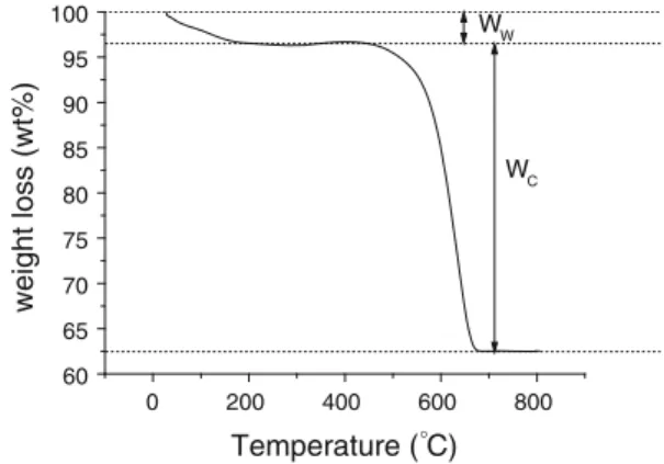 Fig. 8 TGA curve of the as-deposited CNTs on SBA-15 substrate by thermal CVD without gas pre-heating (Specimen A1–20)