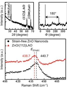 Fig. 1. X-ray diffraction pattern of (a) –2 and (b) in-plane  scan of ZnO film grown on (112)LAO