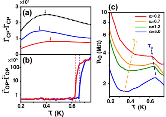 Fig. 3: (Color online) Tunneling rates and zero-bias resistance calculated based on eqs