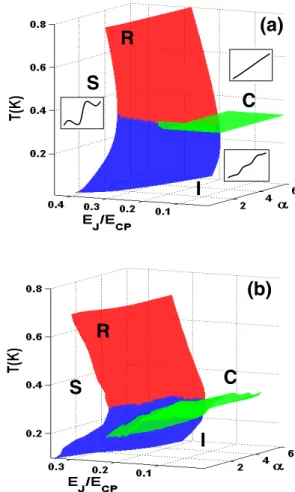 Fig. 4: (Color online) (a) Theoretical and (b) experimental crossover phase diagrams. The border surfaces are presented by diﬀerent colors: blue for T l , red for T h and green for T m 