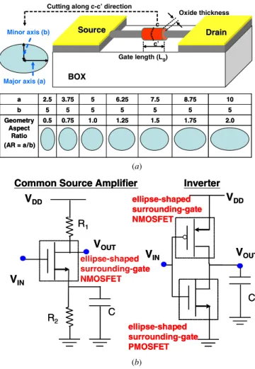 Figure 1 (a) presents the explored device structure. The simulated ellipse-shaped surrounding-gate MOSFETs have major (a) and minor (b) axes of different lengths: the geometric aspect ratio is defined as the ratio of the length of the major axis to that of