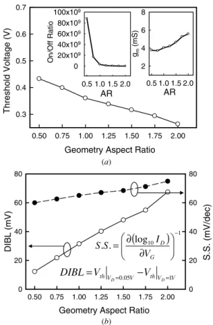 Figure 1 (b) presents the tested circuits, a common source amplifier and an inverter for studying analog and digital circuits using the explored ellipse-shaped surrounding-gate transistors