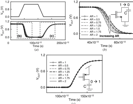 Figure 8. (a) The input and output signals for the studied ellipse-shaped surrounding-gate MOSFETs’ inverter circuits