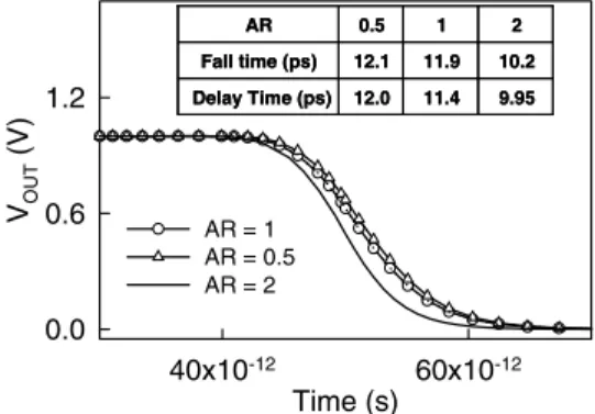 Figure 10. The timing characteristics of the studied ellipse-shaped