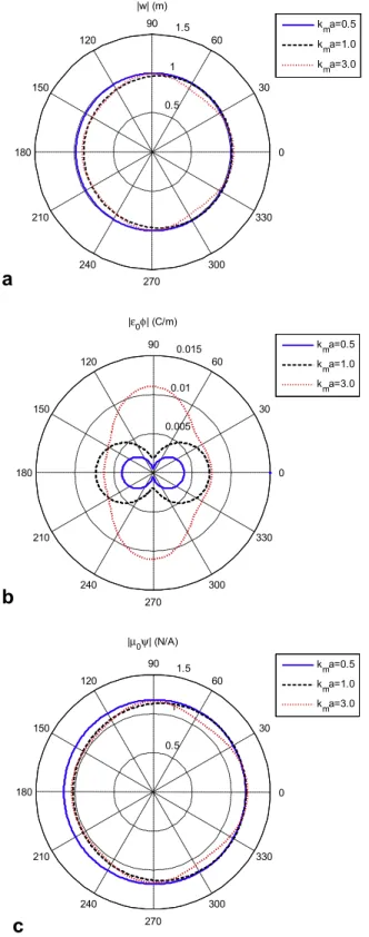 Fig. 6. Angular distribution of the absolute value of vertical displacement, electric potential and magnetic potential for a cylinder with a perfect contact versus h for various k m a.