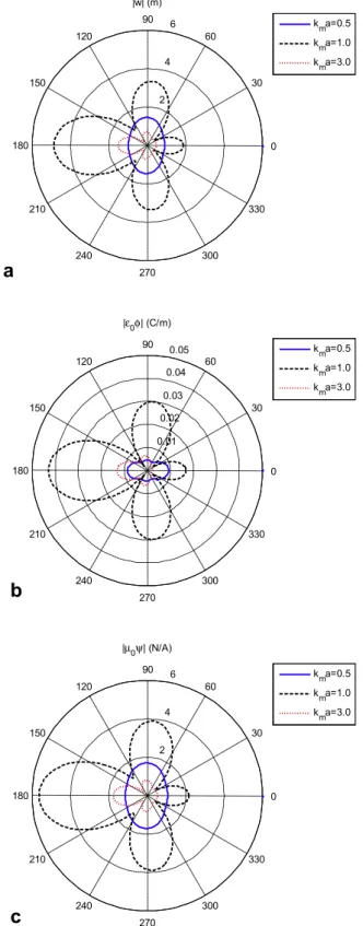 Fig. 7. Angular distribution of the absolute value of vertical displacement, electric potential and magnetic potential for a cylinder with a stiff interface a ¼ diagð1; 0; 0Þ versus h for various k m a.
