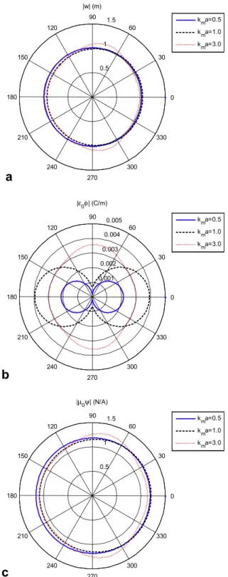 Fig. 8. Angular distribution of the absolute value of vertical displacement, electric potential and magnetic potential for a cylinder with a highly electric conducting interface a ¼ diagð0; 1; 0Þ versus h for various k m a.