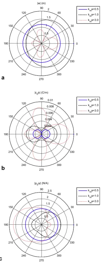 Fig. 9. Angular distribution of the absolute value of vertical displacement, electric potential and magnetic potential for a cylinder with a complaint interface b ¼ diagð1; 0; 0Þ versus h for various k m a.