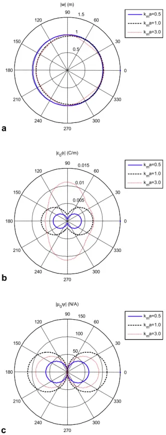 Fig. 10. Angular distribution of the absolute value of vertical displacement, electric potential and magnetic potential for a cylinder with a weakly magnetic conducting interface b ¼ diagð0; 0; 1Þ versus h for various k m a.