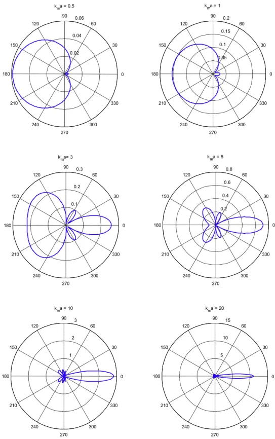 Fig. 1. Directivity patterns of the scattered wave for a cylinder with a perfect contact for various k m a.