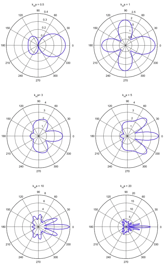 Fig. 2. Directivity patterns of the scattered wave for a cylinder with a stiff interface a ¼ diagð1; 0; 0Þ for various k m a.