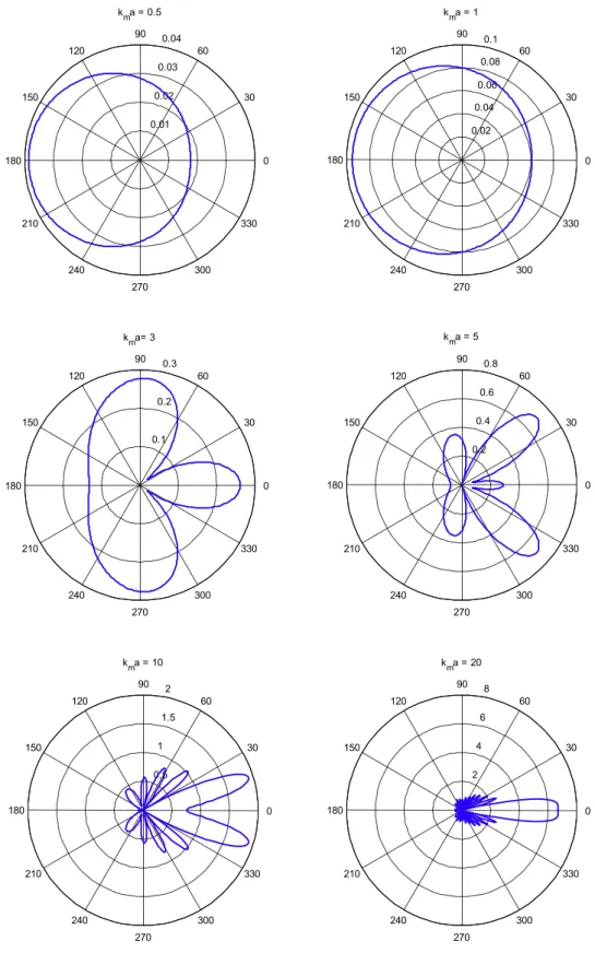 Fig. 3. Directivity patterns of the scattered wave for a cylinder with a highly electric conducting interface a ¼ diagð0; 1; 0Þ for various k m a.