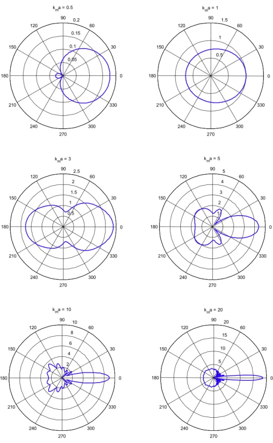 Fig. 4. Directivity patterns of the scattered wave for a cylinder with a soft interface b ¼ diagð1; 0; 0Þ for various k m a.