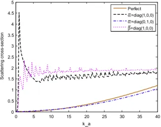 Fig. 5. Scattering cross-sections of the scattered shear wave for a perfect interface (solid line ‘‘-’’), for a stiff interface (dashed line ‘‘- -’’), for a highly electric conducting interface (dashed-dotted line ‘‘-’’), and for a compliant interface (do