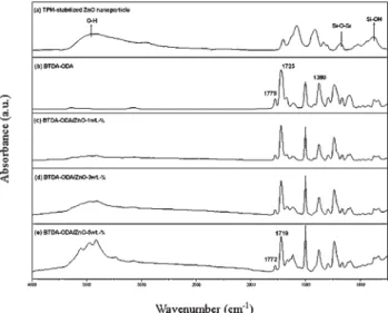 Figure 3 shows the XPS wide-scan spectra of the BTDA- BTDA-ODA/ZnO-5 wt.-% hybrid film