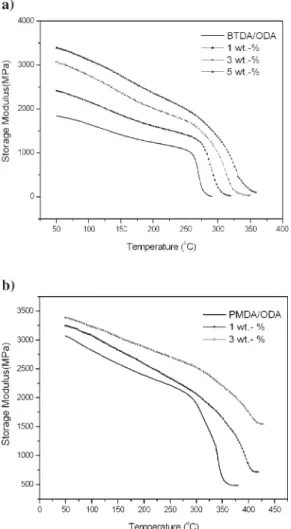 Figure 8. Dynamic mechanical tan d curves of the PI/ZnO hybrid films: (a) BTDA-ODA/ZnO, and (b) PMDA-ODA/ZnO.
