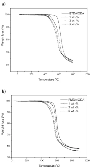 Figure 10. Dynamic thermogravimetric profiles of (a) BTDA- BTDA-ODA/ZnO and (b) PMDA-BTDA-ODA/ZnO nanohybrid films.