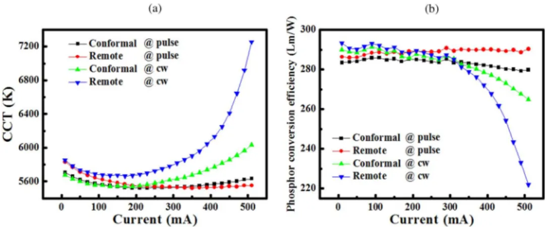 Fig. 2. (a) Correlated color temperature (b) phosphor efficiency with different currents using continuous wave and pulsed current sources.