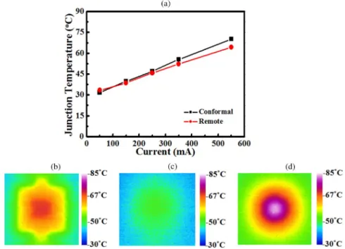 Fig. 3. (a) Junction temperature of conformal and remote phosphor structures at driving currents from 50 mA to 550 mA