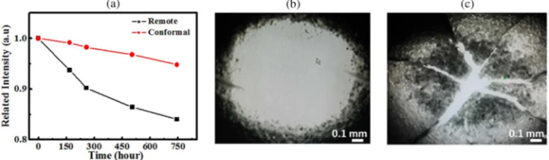 Fig. 6. (a) Lifetime measurement of the conformal and the remote phosphor structure; picture of the phosphor in the (b) conformal and (c) remote phosphor structure after 750 h.