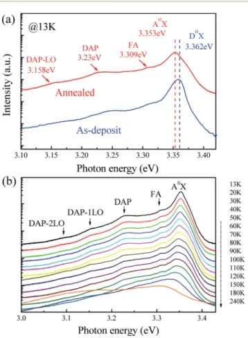 Fig. 3 (a) LT PL spectra of the as-deposited and annealed samples. (b) Temperature-dependent PL spectra of the annealed ZnO layer in NBE region.