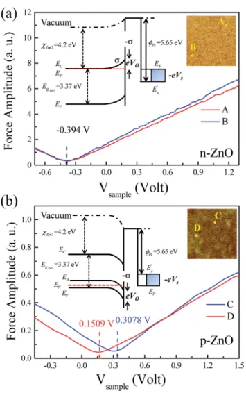 Fig. 5 (a) The local electrostatic force F u vs. V sample curves of the n-type ZnO layer recorded at points A and B, marked on the KFM image depicted in the inset shown in the upper right corner