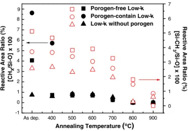 Fig. 1. Thickness shrinkage and refractive index as functions of annealing temperature for