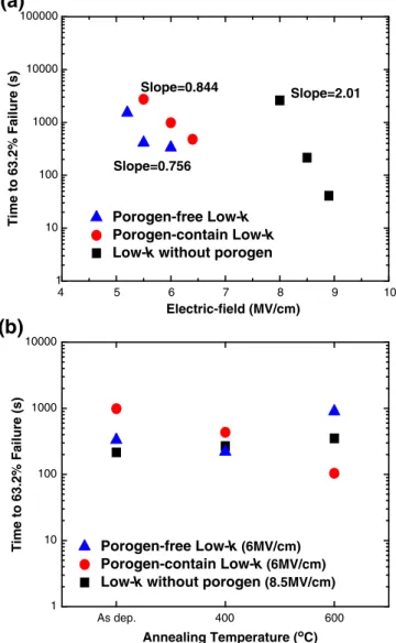 Fig. 8. (a) Leakage current density at 1 MV/cm and 2 MV/cm and (b) dielectric breakdown electric-ﬁeld as functions of annealing temperature for various low-k ﬁlms.