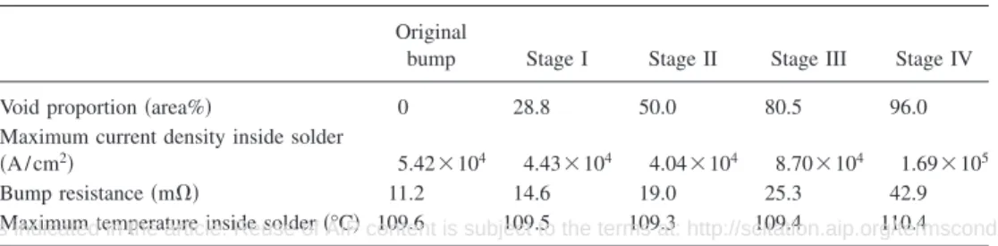 FIG. 3. 共a兲 Cross-sectional view of current density distribution in solder joint at stage II; 共b兲 corresponding cross-sectional view for temperature distribution.