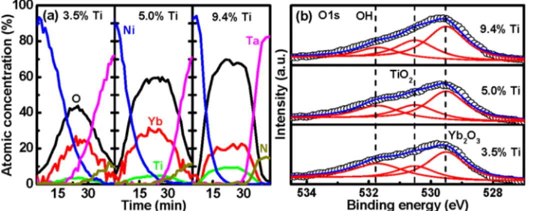 FIG. 1. (a) AES depth-profiling analysis of the Ni/Ti:Yb 2 O 3 /TaN interface with 