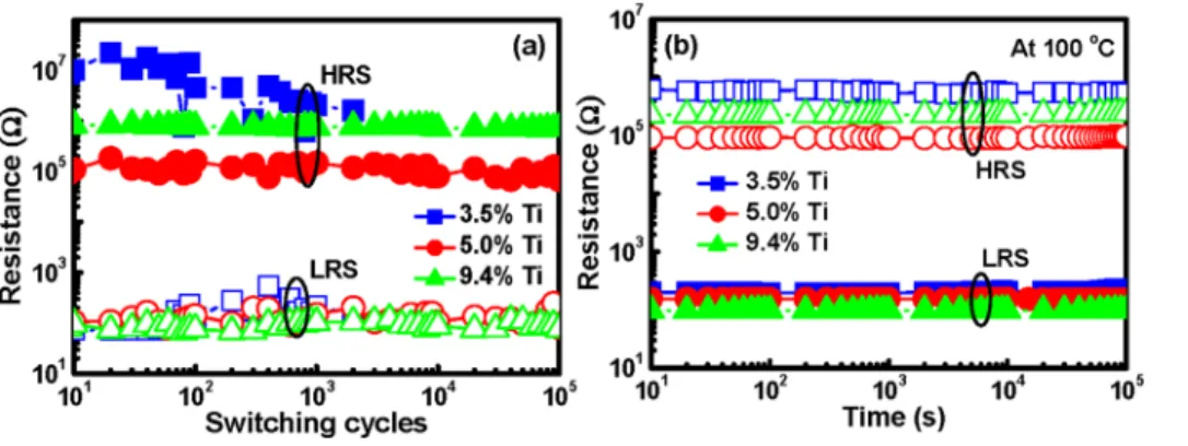 FIG. 5. (a) Pulse induced resistive switch- switch-ing endurance characteristics of the Ni/Ti:Yb 2 O 3 /TaN memory devices for 