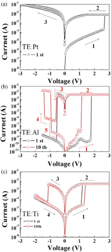 Figure 3. I-V curves of switching memory cell in semilog scale of (a) Pt/MnO 2 /Pt (b) 