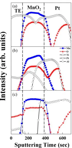Figure 4. Secondary ion mass spectra (SIMS) of (a) Pt/MnO 2 /Pt (b) Al/MnO 2 /Pt (c) 