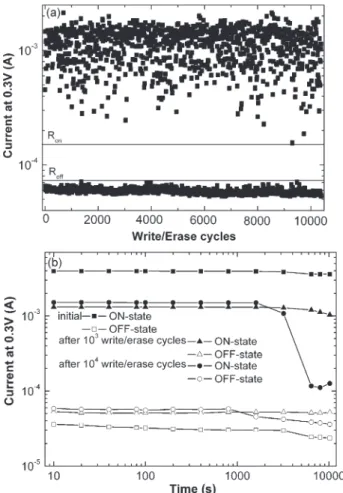 Fig. 4. (a) Dynamic pulse resistive switching of a Ti/ZrO 2 /Pt device for a “write-read-erase-read” sequence over 10 4 cycles