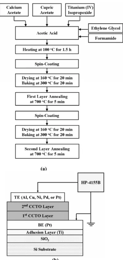 Fig. 1. (a) Fabrication flow chart of the CCTO film by the sol-gel spin-coating method