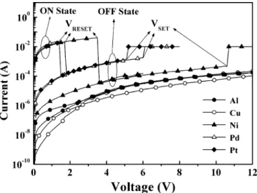 Fig. 2. Typical resistive switching I-V curves of the CCTO-based RRAM de- de-vices with various TEs.
