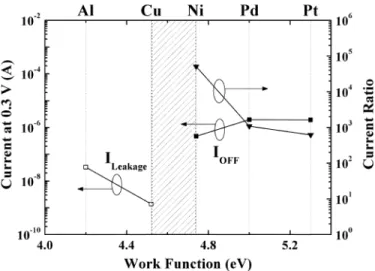 Fig. 4. The I and the ratio between I and I at 0.3 V as a function of the work function of TE