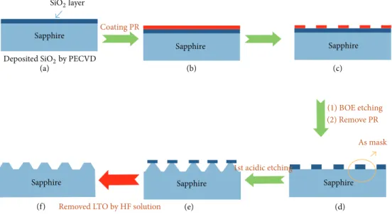 Figure 1: Fabrication processes of FTP-PSS: (a) growth of a SiO 2 layer on the c-plane sapphire by PECVD, (b) preparation of a thick PR on the SiO 2 layer by spin-coating, (c) performing the photolithography technique to open the PR mask, (d) formation of 