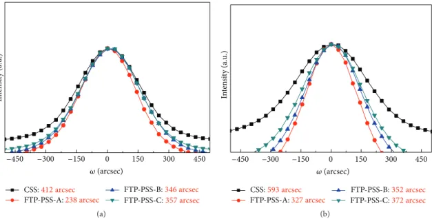 Figure 3: XRD rocking curves obtained for (a) the symmetric GaN(002) plane and (b) the asymmetric GaN(102) plane of GaN epilayers grown on CSS and various FTP-PSSs.