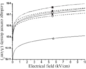 Figure 4 presents the effects of post-baking treatment on the electrical insulation of nanocomposite resins;  never-theless, such a thermal treatment deteriorates the  electri-cal properties of samples